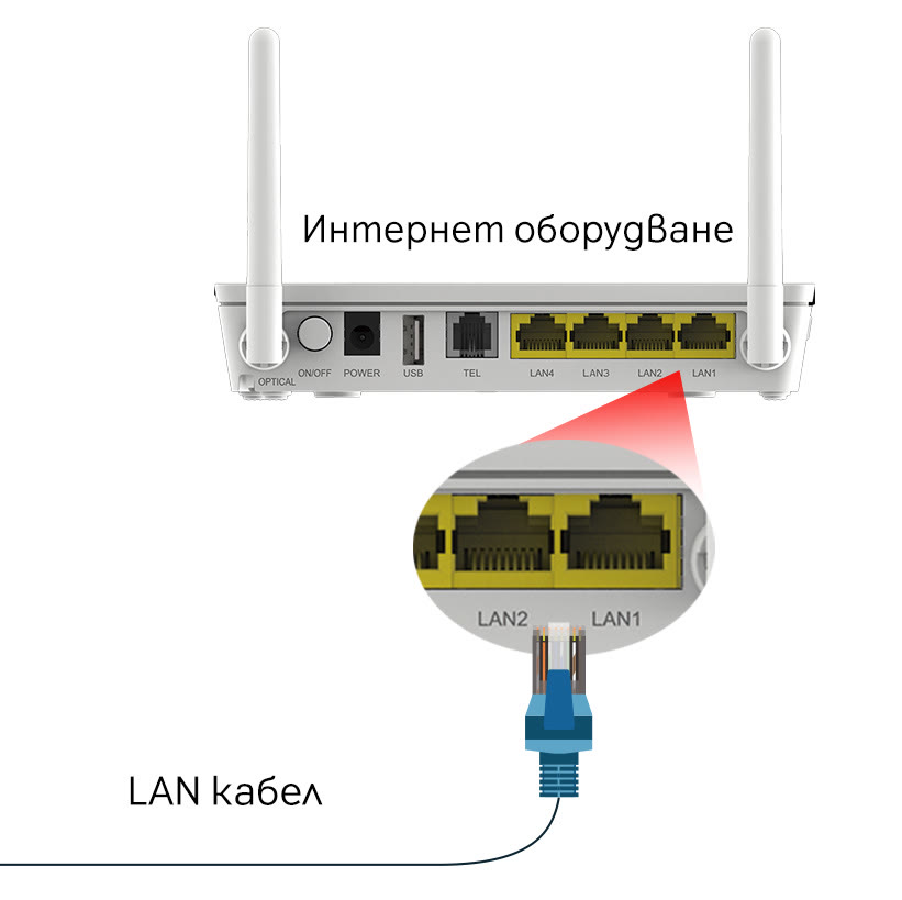 Заден панел на оптично оборудване Huawei, с показани LAN 1, Lan 2, които служат за интернет