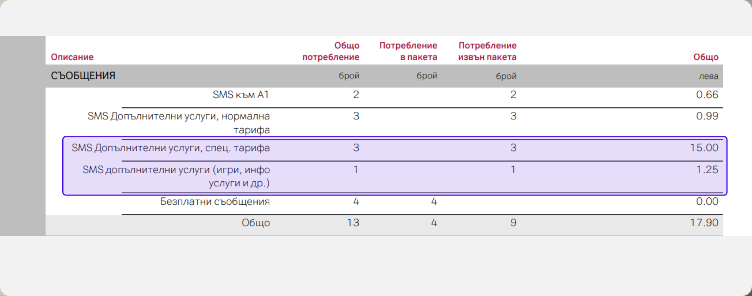 Отразяване на SMS покупки във фактурата, Приложение А